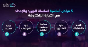 مراحل سلسلة الإمداد للتجارة الإلكترونية